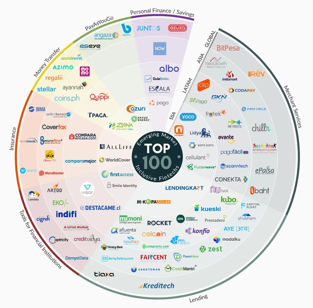 Shubham selected among the top 100 fintech companies in emerging markets